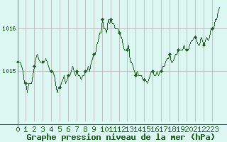 Courbe de la pression atmosphrique pour Priay (01)