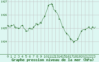 Courbe de la pression atmosphrique pour Berson (33)