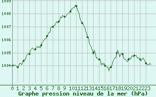 Courbe de la pression atmosphrique pour Luc-sur-Orbieu (11)