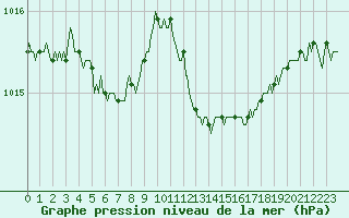 Courbe de la pression atmosphrique pour Corny-sur-Moselle (57)