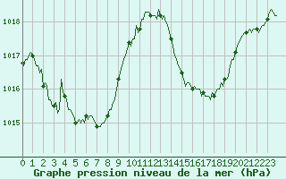 Courbe de la pression atmosphrique pour Thoiras (30)