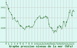 Courbe de la pression atmosphrique pour Saint-Antonin-du-Var (83)