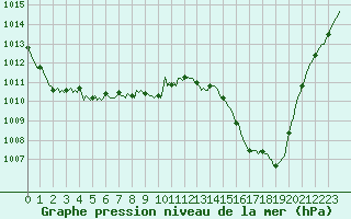 Courbe de la pression atmosphrique pour Chatelus-Malvaleix (23)
