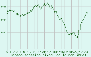 Courbe de la pression atmosphrique pour Saint-Bonnet-de-Four (03)