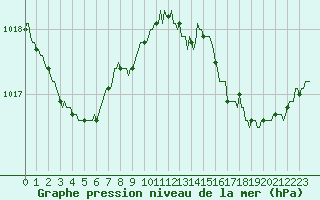 Courbe de la pression atmosphrique pour Cuxac-Cabards (11)