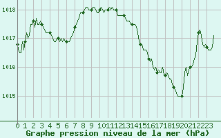 Courbe de la pression atmosphrique pour Nris-les-Bains (03)