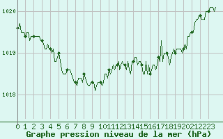 Courbe de la pression atmosphrique pour Rimbach-Prs-Masevaux (68)