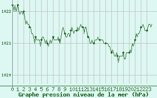 Courbe de la pression atmosphrique pour Voinmont (54)
