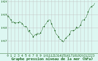 Courbe de la pression atmosphrique pour Hd-Bazouges (35)