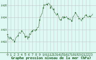 Courbe de la pression atmosphrique pour Vias (34)