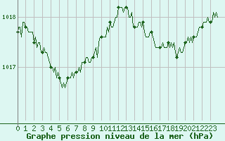 Courbe de la pression atmosphrique pour Brion (38)