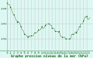 Courbe de la pression atmosphrique pour Kaulille-Bocholt (Be)