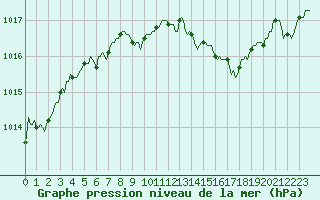 Courbe de la pression atmosphrique pour Saint-Martin-de-Londres (34)