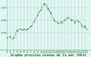 Courbe de la pression atmosphrique pour Tauxigny (37)