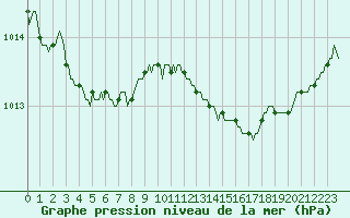 Courbe de la pression atmosphrique pour Le Mesnil-Esnard (76)
