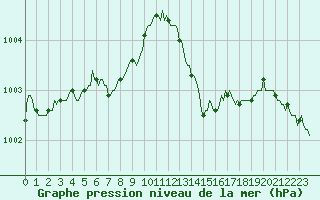 Courbe de la pression atmosphrique pour Clermont-l