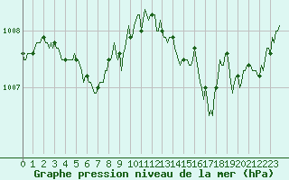 Courbe de la pression atmosphrique pour Puissalicon (34)
