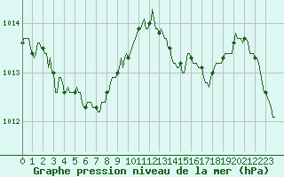 Courbe de la pression atmosphrique pour Ringendorf (67)
