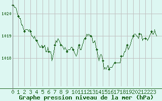 Courbe de la pression atmosphrique pour Montrodat (48)