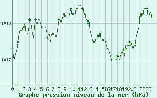 Courbe de la pression atmosphrique pour Prads-Haute-Blone (04)