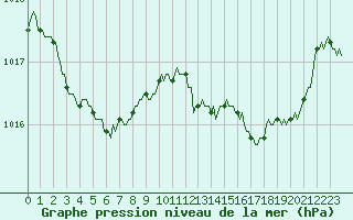 Courbe de la pression atmosphrique pour Quimperl (29)