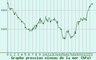 Courbe de la pression atmosphrique pour Auffargis (78)