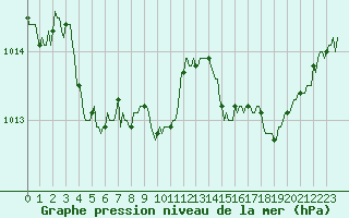 Courbe de la pression atmosphrique pour Auffargis (78)