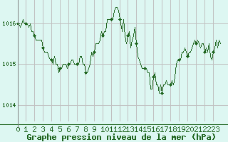 Courbe de la pression atmosphrique pour Saint-Martin-de-Londres (34)