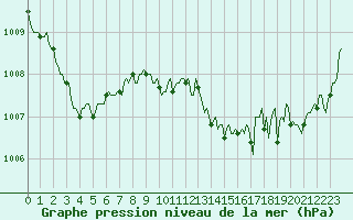 Courbe de la pression atmosphrique pour Sallles d