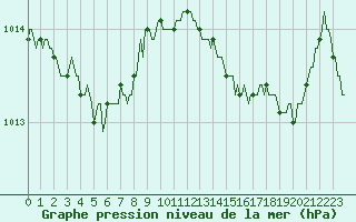 Courbe de la pression atmosphrique pour Saint-Laurent Nouan (41)