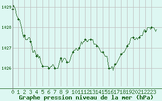 Courbe de la pression atmosphrique pour Amiens - Dury (80)