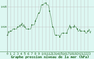 Courbe de la pression atmosphrique pour Muirancourt (60)