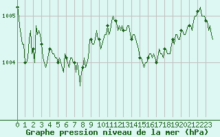 Courbe de la pression atmosphrique pour Saint-Igneuc (22)