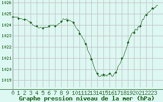 Courbe de la pression atmosphrique pour Eygliers (05)