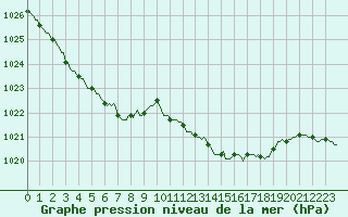 Courbe de la pression atmosphrique pour Neufchtel-Hardelot (62)