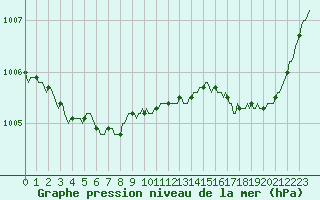 Courbe de la pression atmosphrique pour Gurande (44)