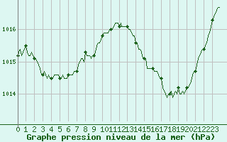 Courbe de la pression atmosphrique pour La Poblachuela (Esp)