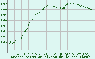 Courbe de la pression atmosphrique pour Saint-Jean-de-Vedas (34)