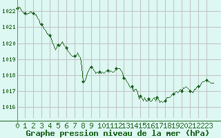 Courbe de la pression atmosphrique pour Saint-Amans (48)