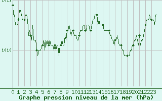 Courbe de la pression atmosphrique pour Charleville-Mzires / Mohon (08)