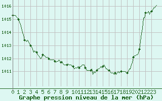 Courbe de la pression atmosphrique pour Montroy (17)