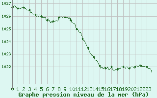 Courbe de la pression atmosphrique pour Beaucroissant (38)