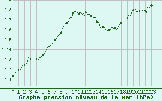 Courbe de la pression atmosphrique pour Sisteron (04)