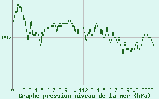 Courbe de la pression atmosphrique pour Lasne (Be)