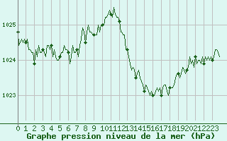 Courbe de la pression atmosphrique pour Fiscaglia Migliarino (It)