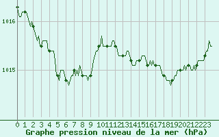 Courbe de la pression atmosphrique pour Saint-Germain-du-Puch (33)
