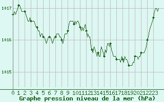 Courbe de la pression atmosphrique pour Douelle (46)