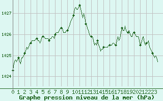 Courbe de la pression atmosphrique pour Roujan (34)