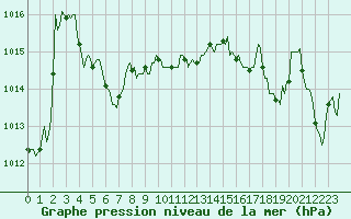 Courbe de la pression atmosphrique pour Guret (23)