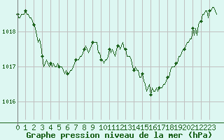 Courbe de la pression atmosphrique pour Le Luc (83)